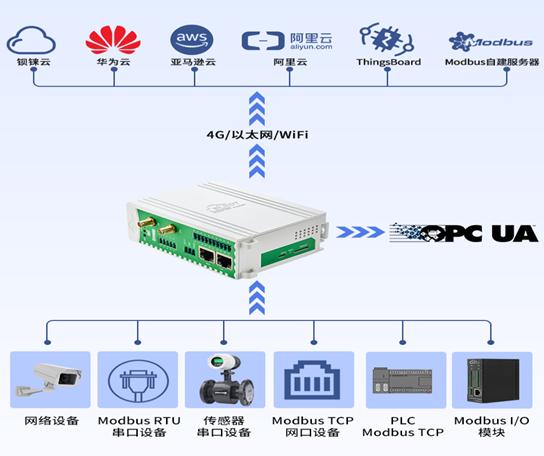 通過DL/T645、IEC104協議轉OPC UA網關實現遠程訪問電力設備