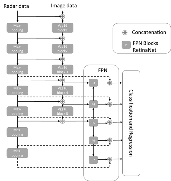 Structure of Radar and camera