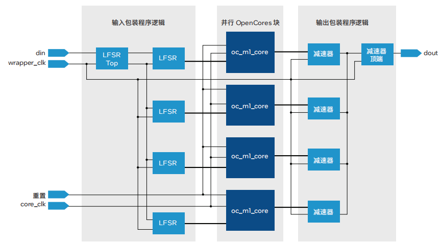 Agilex 7 FPGA和SoC的基準(zhǔn)測(cè)試