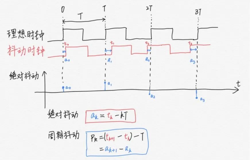 抖動的概念和類型  量化時域抖動、隨機抖動和頻域抖動的方法