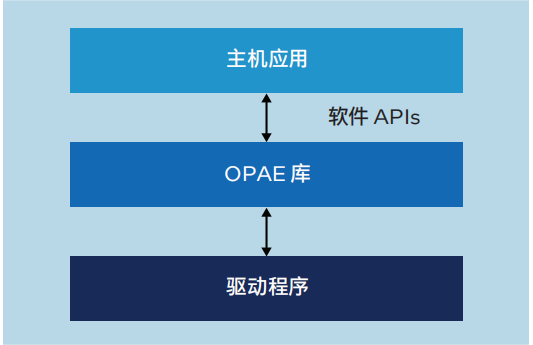 基于菲數(shù)科技FA728Q加速卡實(shí)現(xiàn)低時(shí)延LLT應(yīng)用