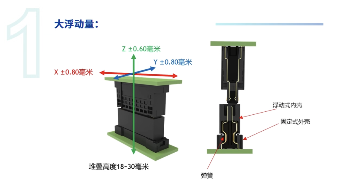 安費(fèi)諾FloatCombo連接器的特性與優(yōu)點(diǎn)