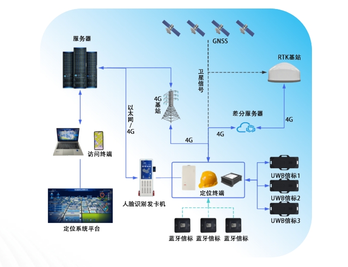 為什么選擇4G+藍牙+UWB+RTK人員定位方案，有什么優(yōu)勢？