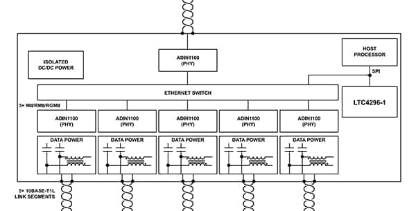 Analog Devices 的 LTC4296AUK-1 用作五端口 PSE 控制器的图（点击放大）