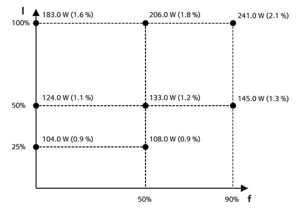 效率等级为 IE2 的 7.5 kW CDM 的图片，其损耗比参考转换器低 36.1%