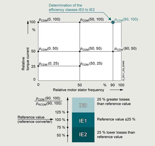 IEC 61800-9 CDM 工作点和效率等级的图片