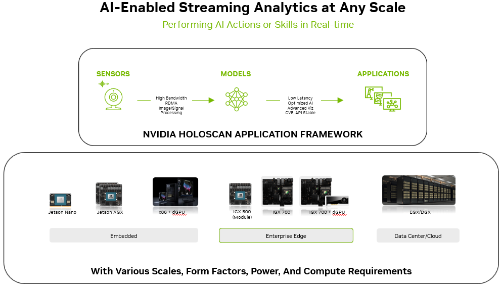 通過NVIDIA Holoscan和RTI Connext創(chuàng)造<b class='flag-5'>AI</b>醫(yī)療設(shè)備應(yīng)用