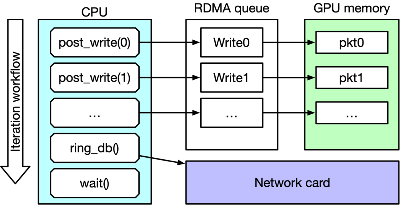 IB Verbs和<b class='flag-5'>NVIDIA</b> <b class='flag-5'>DOCA</b> GPUNetIO性能測(cè)試