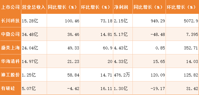 上游設備和材料企業(yè)最新業(yè)績公布，傳遞出半導體行業(yè)回暖復蘇信號？