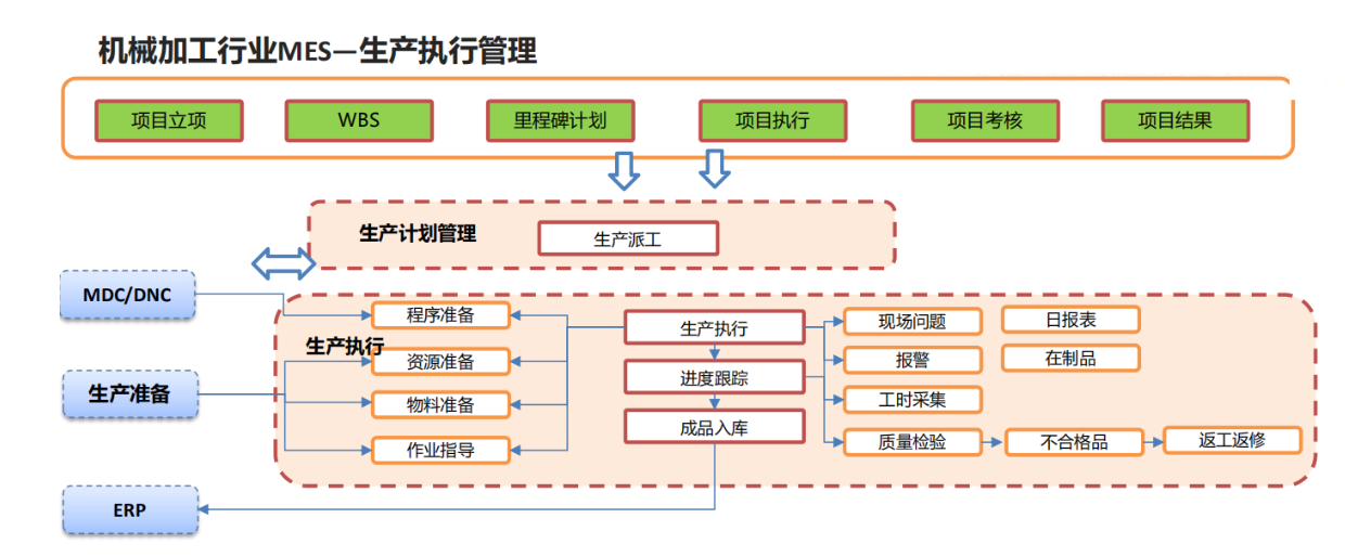 <b class='flag-5'>万</b><b class='flag-5'>界</b><b class='flag-5'>星空</b>科技机械<b class='flag-5'>加工行业</b><b class='flag-5'>MES</b><b class='flag-5'>解决方案</b>