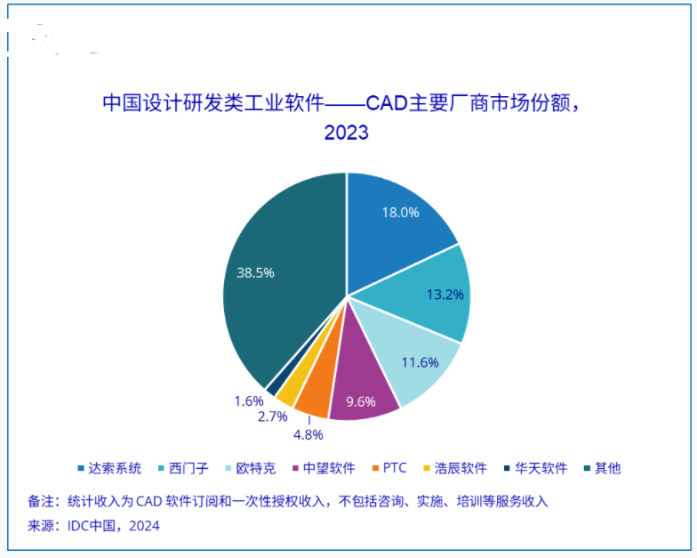 IDC報(bào)告:2023年中國(guó)CAD市場(chǎng)年增長(zhǎng)率達(dá)12.8%,展現(xiàn)強(qiáng)勁增長(zhǎng)動(dòng)力