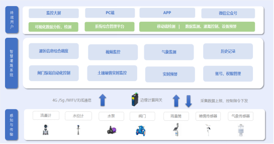 <b class='flag-5'>信息化</b><b class='flag-5'>建設</b>在灌區(qū)管理中的關鍵地位