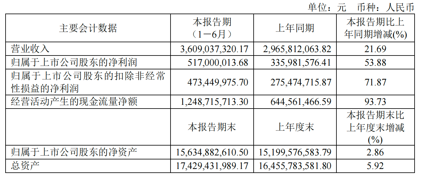 國產(chǎn)MCU廠商半年報(bào)分析：業(yè)績?nèi)嫦蚝?，但價(jià)格戰(zhàn)壓力猶在