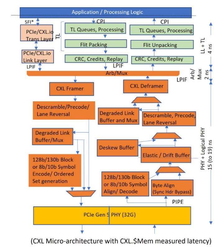 PCIe