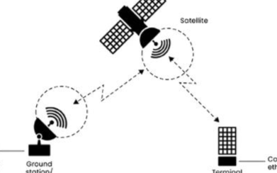 非地面網(wǎng)絡(luò) (NTN) 如何開辟太空互聯(lián)網(wǎng)新賽道？