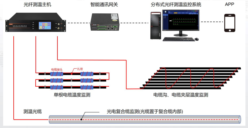 母線槽光纖測溫系統的優點