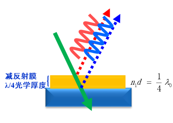 <b class='flag-5'>光學</b>減反膜的<b class='flag-5'>工作原理</b>和制作工藝