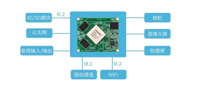 基于RK3588核心板的便攜式直播導(dǎo)播一體機(jī)的應(yīng)用