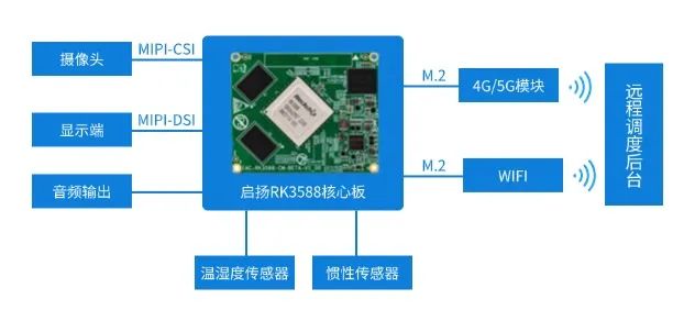 基于啟揚(yáng)RK3588核心板的智能清潔車應(yīng)用解決方案