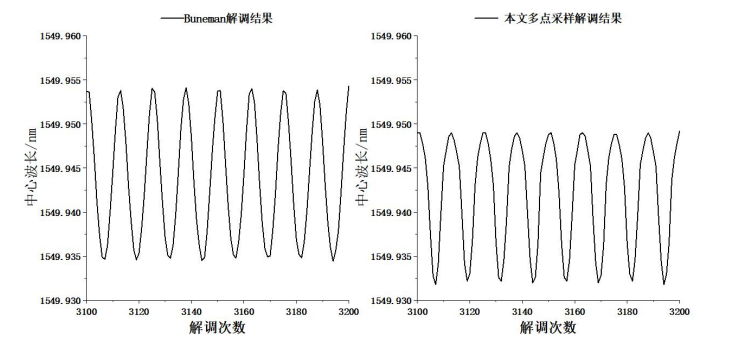 壓電陶瓷8khz-2V高頻振動(dòng)實(shí)驗(yàn)0.096nm間隔采樣解調(diào)結(jié)果對(duì)比