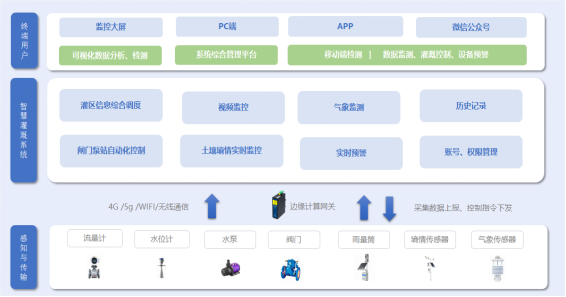 <b class='flag-5'>高標(biāo)準(zhǔn)</b><b class='flag-5'>農(nóng)田</b><b class='flag-5'>灌區(qū)</b>對農(nóng)業(yè)發(fā)展的支撐作用