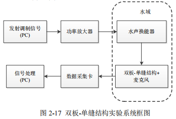 实验系统框架图