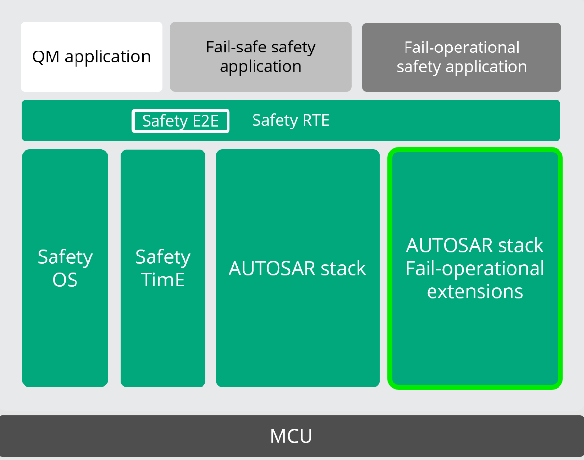 Elektrobit用于失效可操作系统的AUTOSAR软件