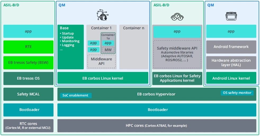 Linux在车载HPC安全方面的工作原理