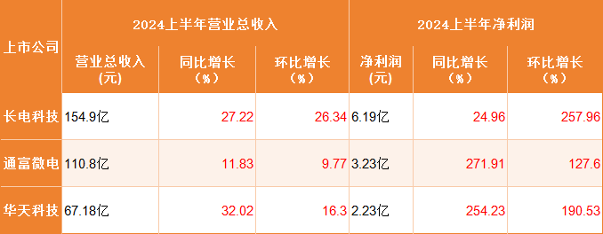 封測廠商凈利潤同比增長超200%！行業景氣疊加AI爆發，拉升<b class='flag-5'>先進</b><b class='flag-5'>封裝</b>需求