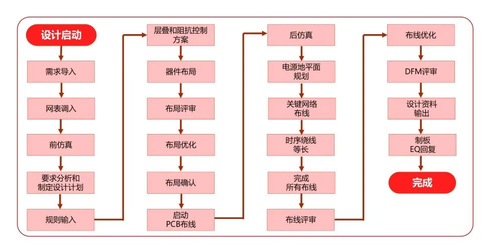 中軟國(guó)際<b class='flag-5'>PCB設(shè)計(jì)</b>服務(wù)助力<b class='flag-5'>電子產(chǎn)品</b>實(shí)現(xiàn)自主替代