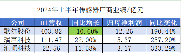 三大主流<b class='flag-5'>傳感器</b><b class='flag-5'>廠商</b>H1凈利增長，聲學(xué)<b class='flag-5'>傳感器</b>受益AI技術(shù)迭代