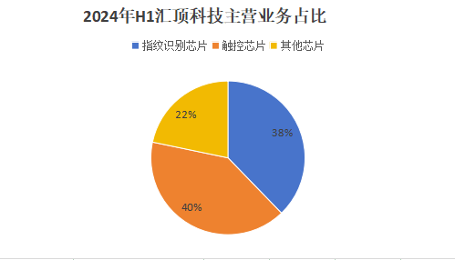 汇顶科技