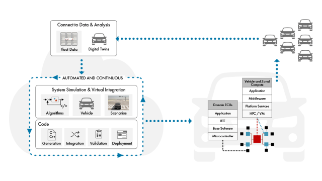 使用MATLAB、Simulink和Polyspace加速<b class='flag-5'>軟件</b>定義<b class='flag-5'>汽車</b><b class='flag-5'>開發</b>