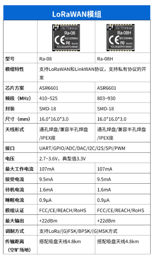 遠距離傳輸達4.8km的<b class='flag-5'>LoRaWAN</b><b class='flag-5'>模塊</b>