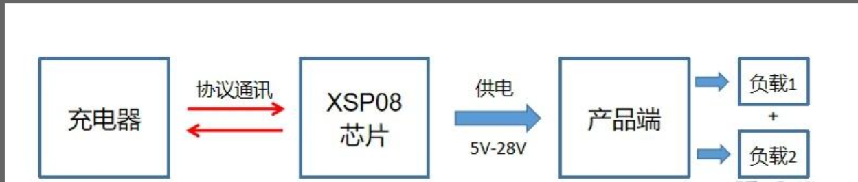 Type-C 取電快充協(xié)議支持<b class='flag-5'>PD</b>5V、9V、12V、15、20V