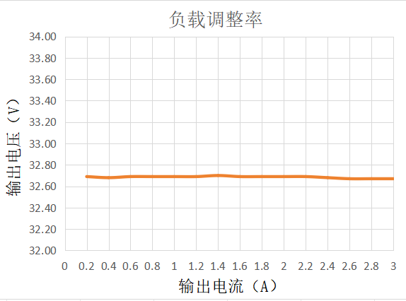 控制器