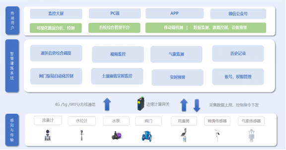 數據分析在提高灌區<b class='flag-5'>管理水平</b>中的作用