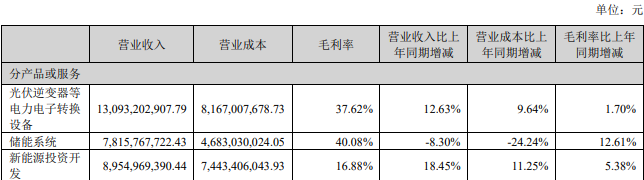 2024年上半年储能市场爆发式增长，毛利惊人，国内企业竞争激烈 (https://ic.work/) 推荐 第3张