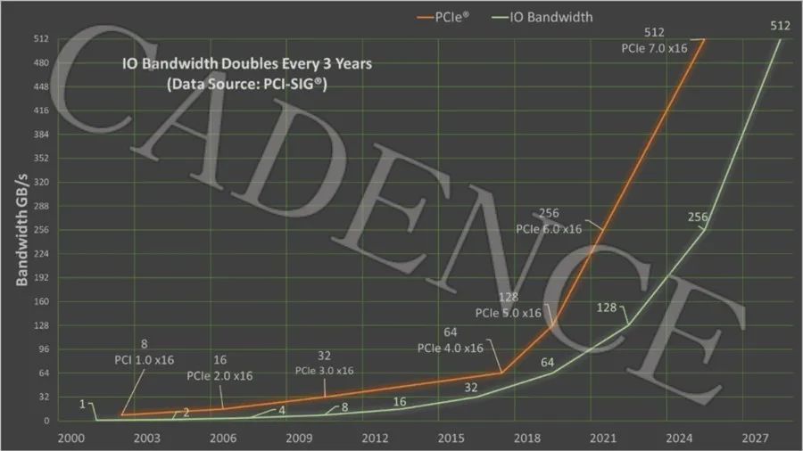 Cadence展示完整的<b class='flag-5'>PCIe</b> 7.0 IP<b class='flag-5'>解决方案</b>