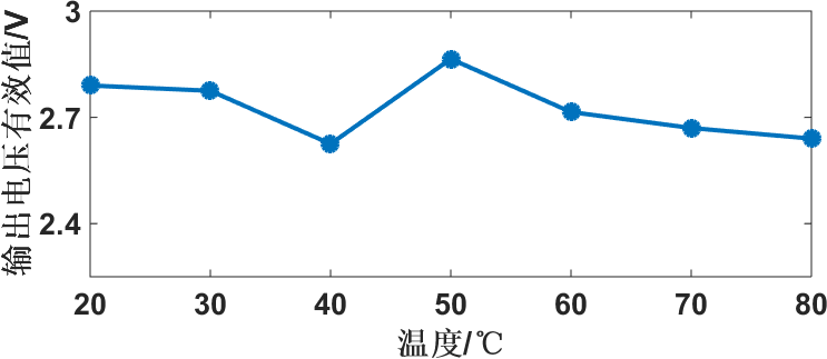 不同温度下的系统输出电压的有效值实验结果图