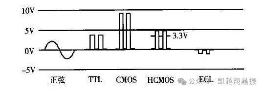 有源<b class='flag-5'>晶</b><b class='flag-5'>振</b>輸出信號詳解