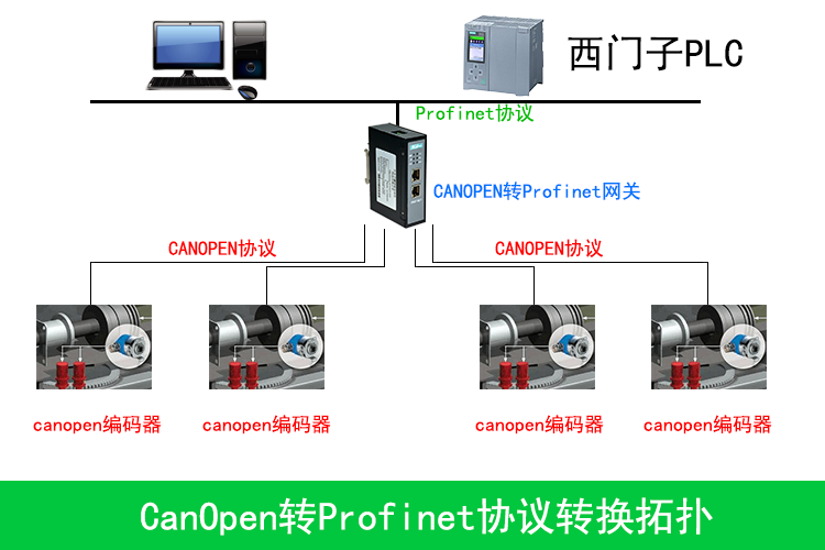 CANopen