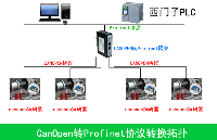 风力发电领域canopen转Profinet网关的应用