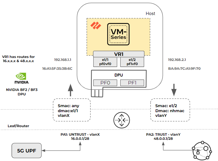 NVIDIA助力打造<b class='flag-5'>5G</b>安全的智能流量卸載