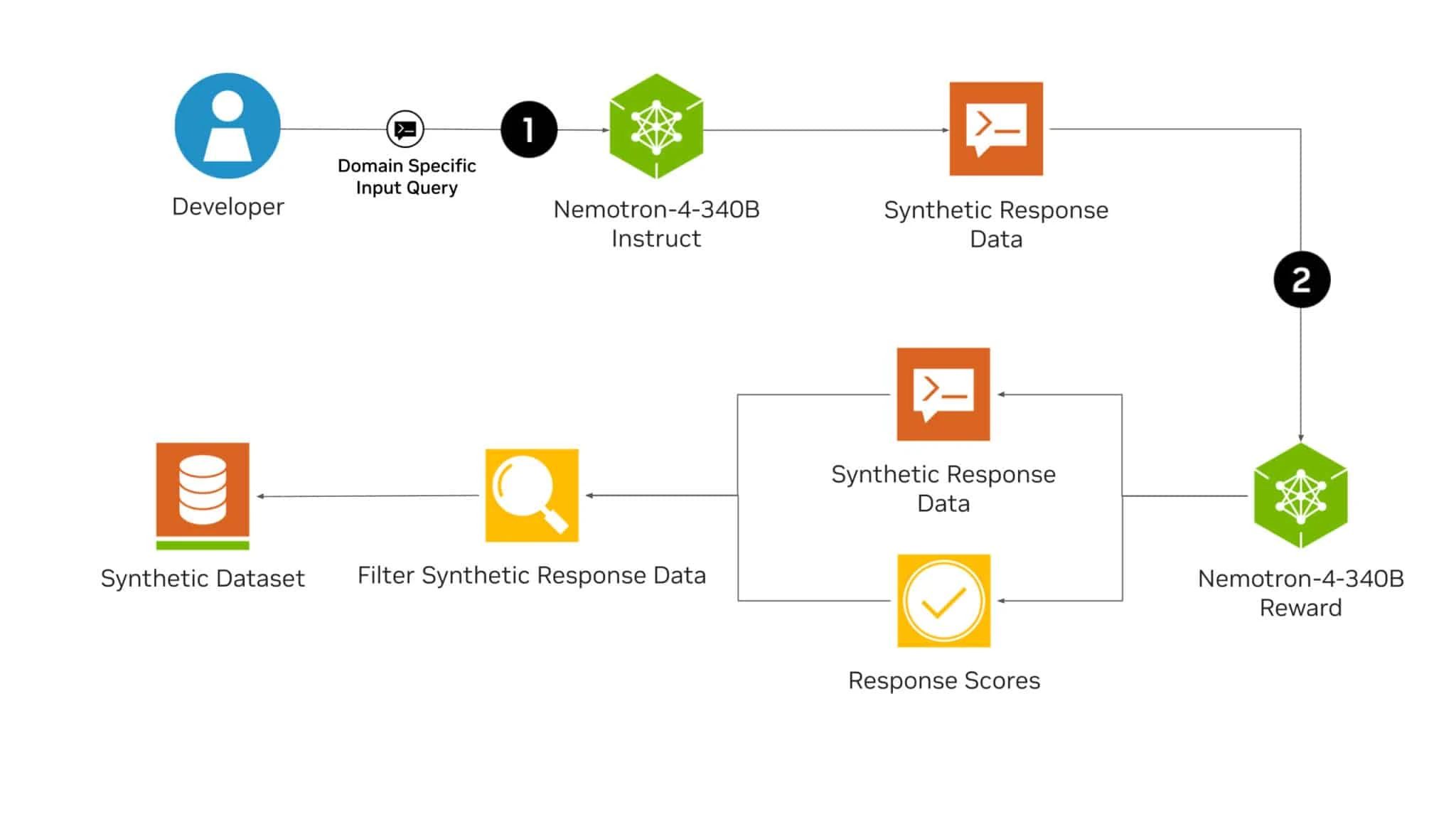 <b class='flag-5'>NVIDIA</b> Nemotron-4 340B模型幫助開發者生成合成訓練數據