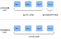 混合部署 | 在RK3568上同時部署RT-Thread和Linux系統(tǒng)-迅為電子