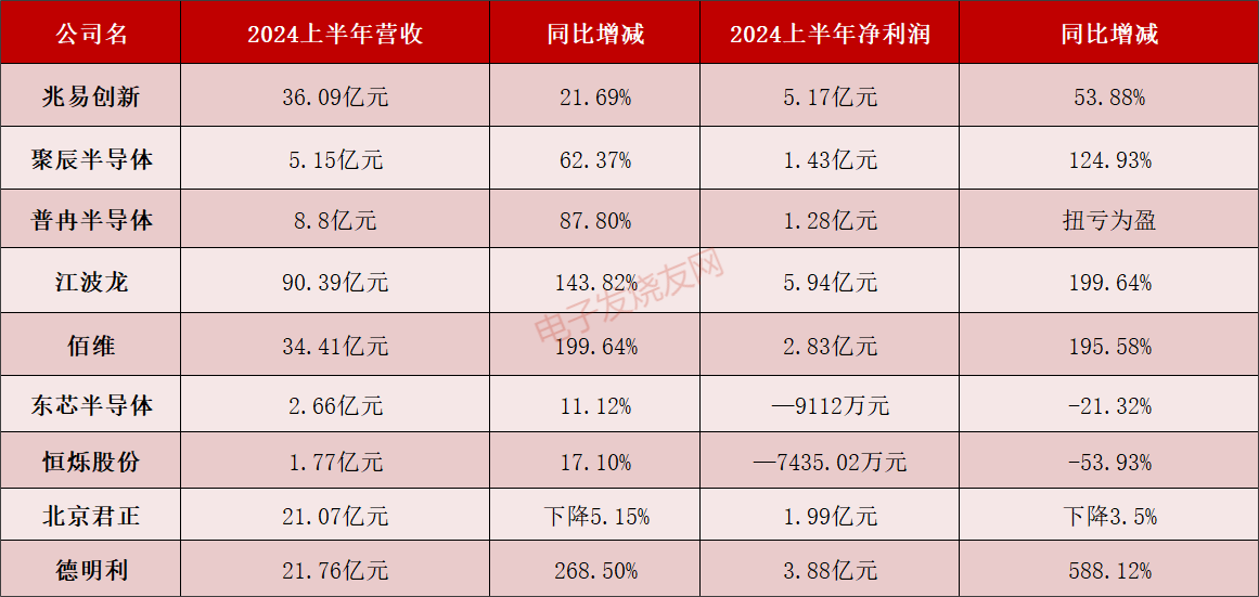 存儲2024H1財報：行業(yè)上行帶動高增長，新品搭上AI成驅(qū)動力