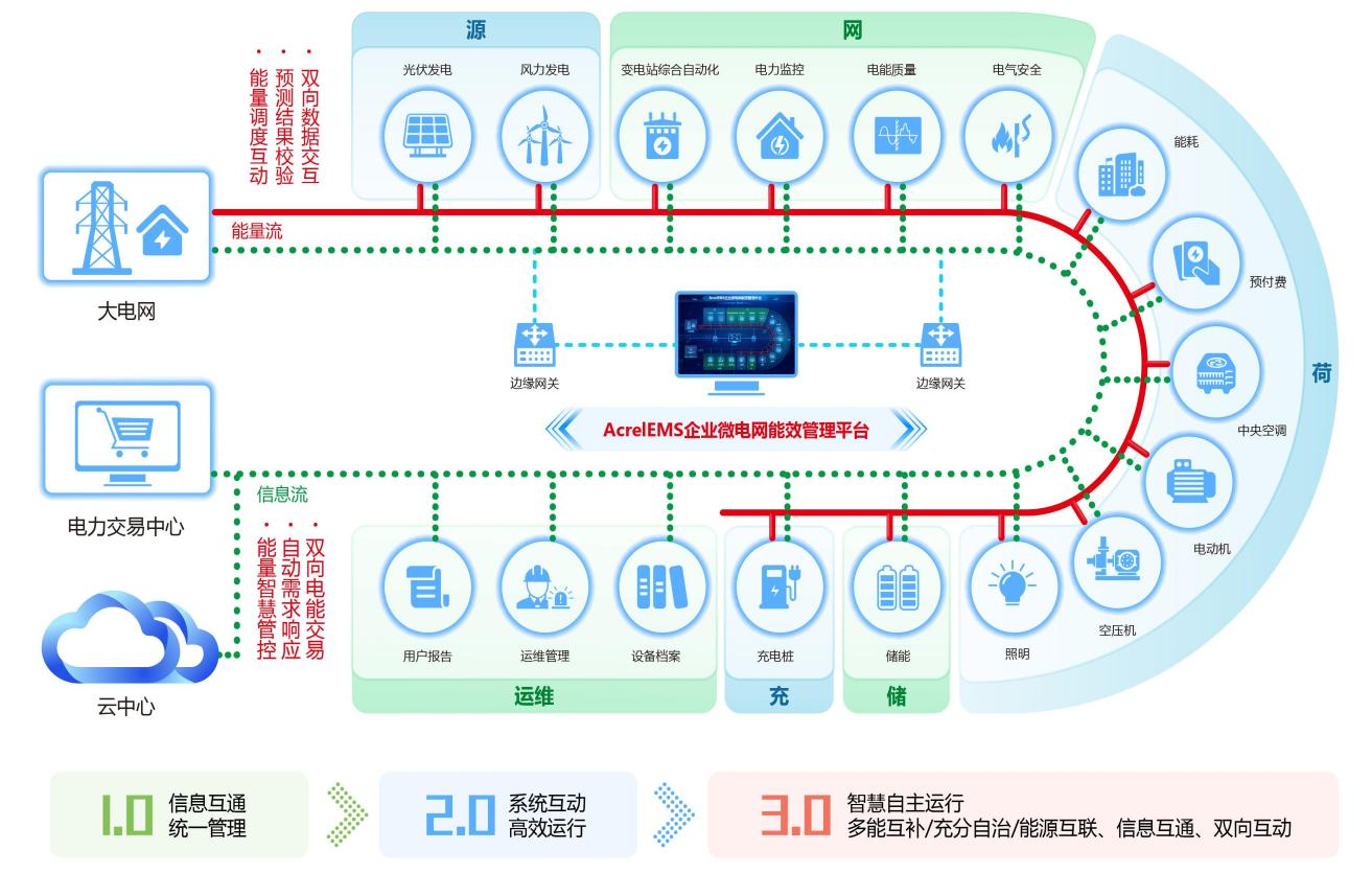 EMS平臺如何賦能企業(yè)微電網(wǎng)，共筑雙碳夢想？安科瑞 丁佳雯