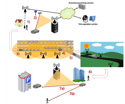 Use Cases, Requirements, and Design Considerations for 5G V2X