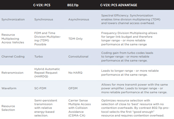 C-V2X Technical Advantages over IEEE 802.11p